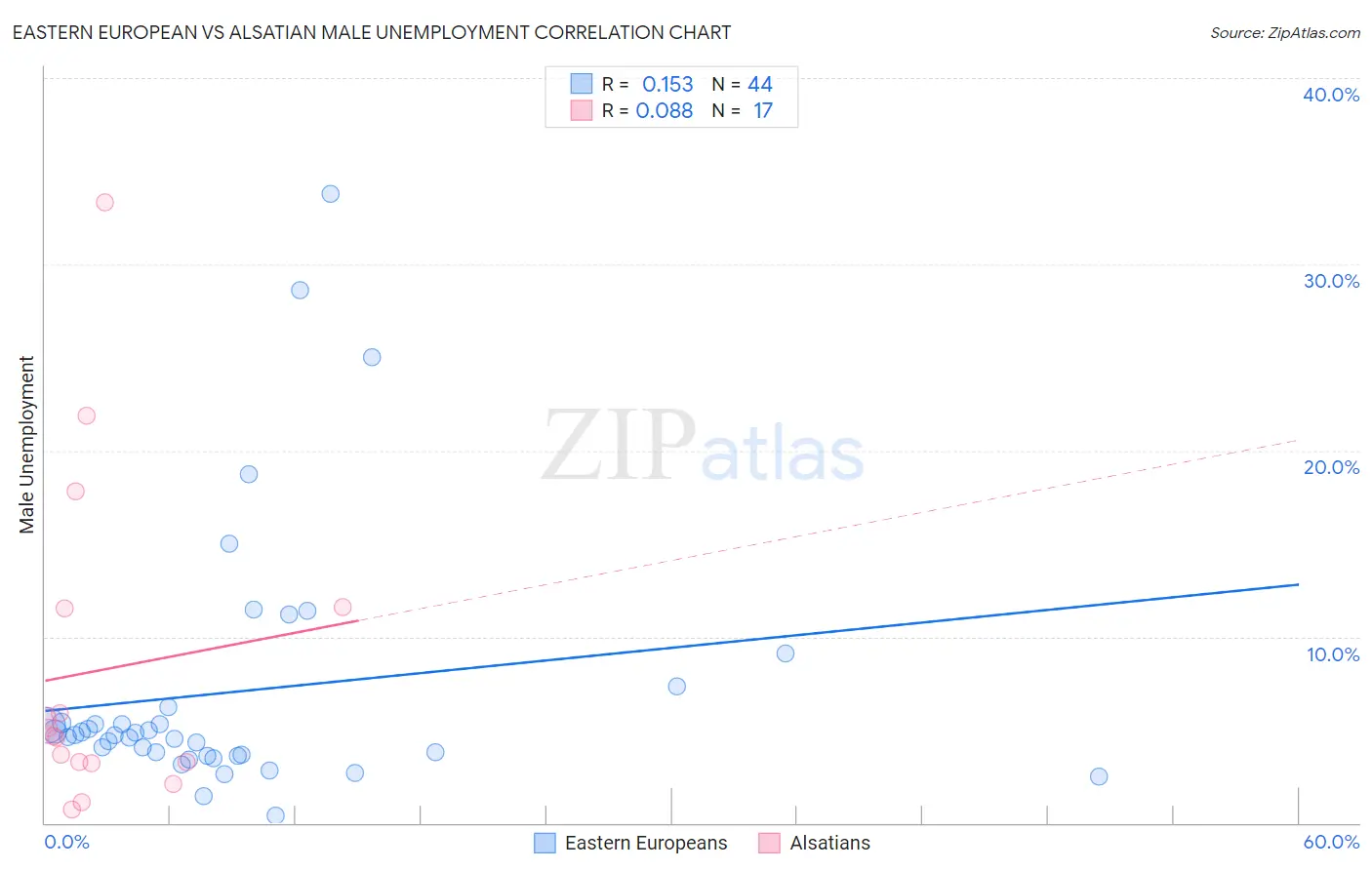 Eastern European vs Alsatian Male Unemployment