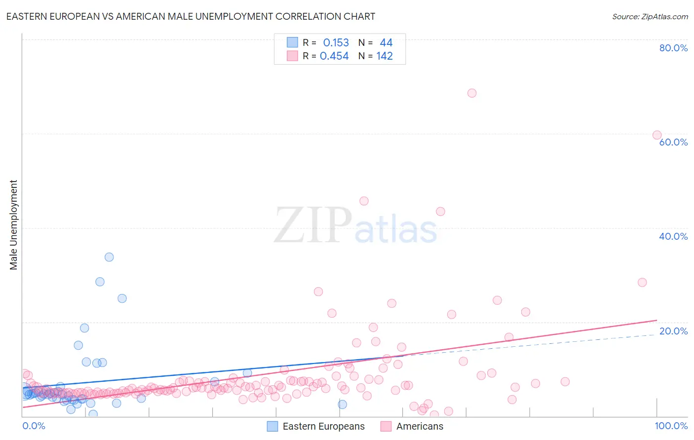 Eastern European vs American Male Unemployment