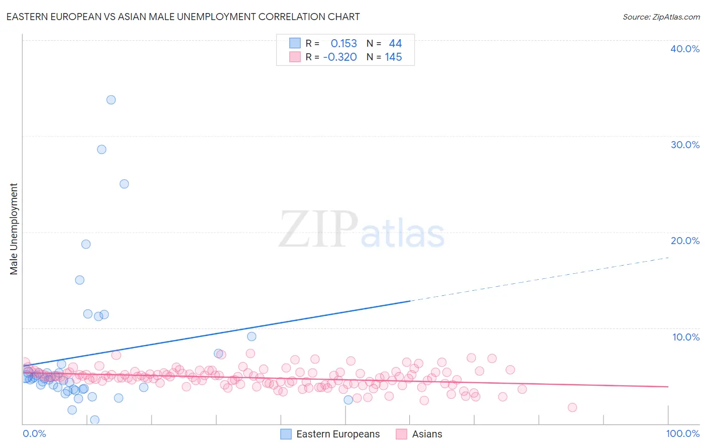 Eastern European vs Asian Male Unemployment