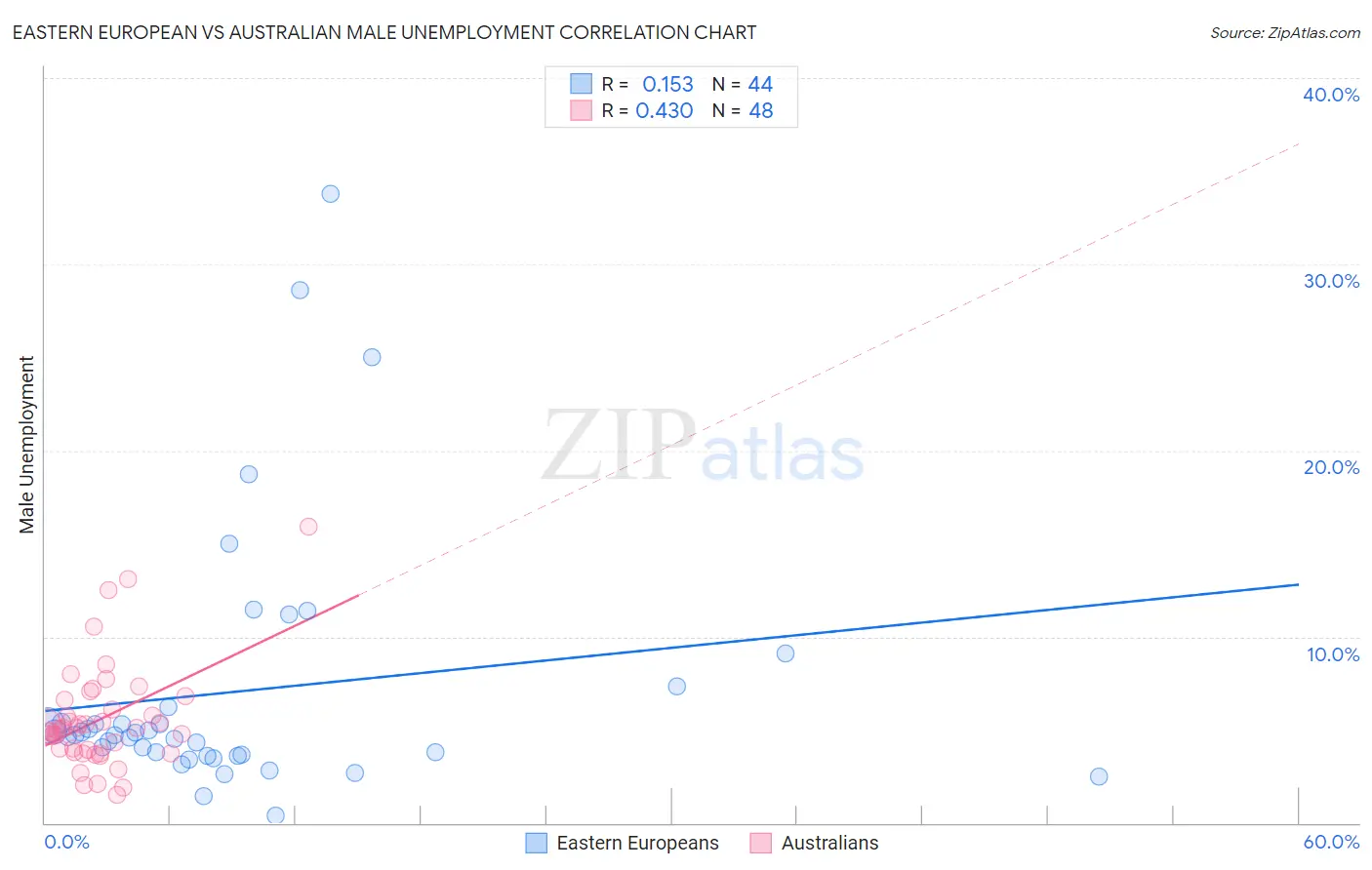 Eastern European vs Australian Male Unemployment