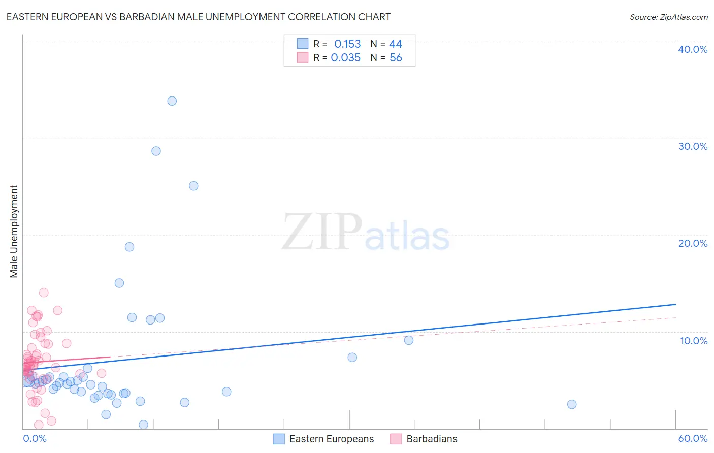 Eastern European vs Barbadian Male Unemployment