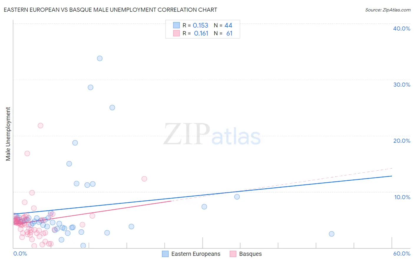 Eastern European vs Basque Male Unemployment