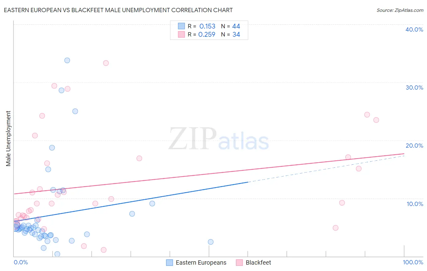 Eastern European vs Blackfeet Male Unemployment