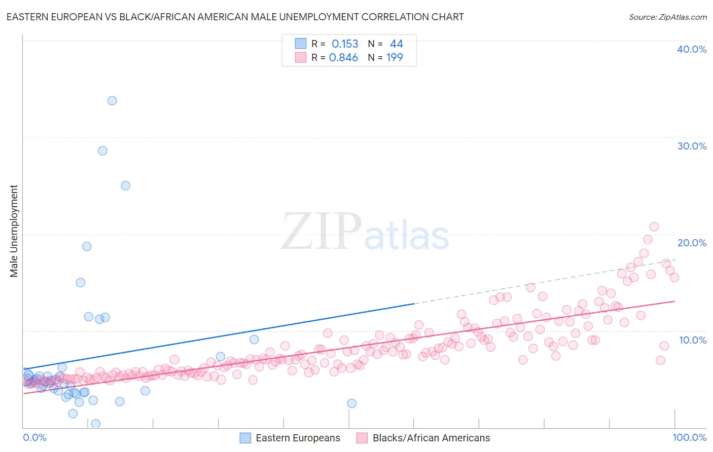 Eastern European vs Black/African American Male Unemployment