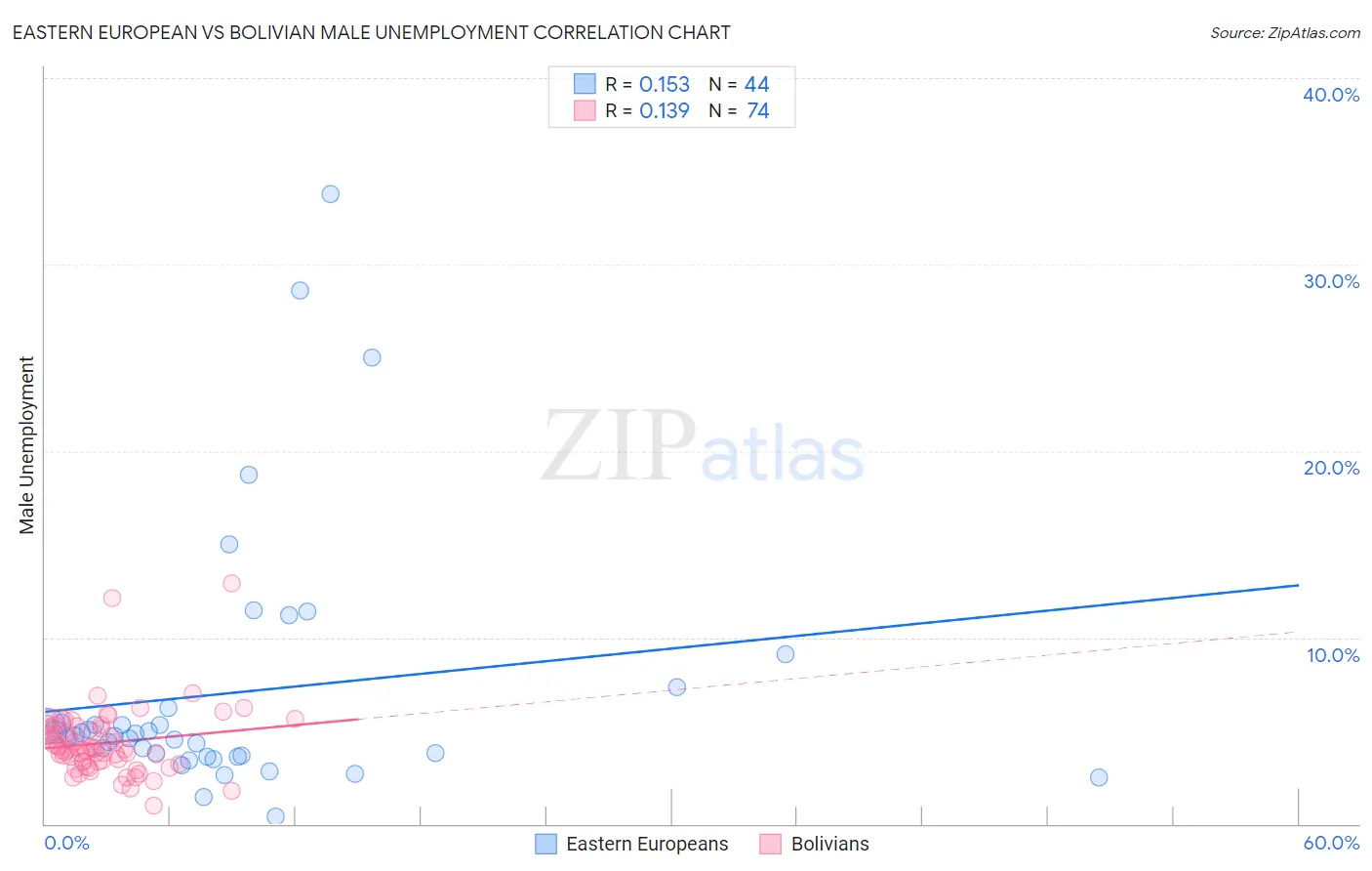 Eastern European vs Bolivian Male Unemployment