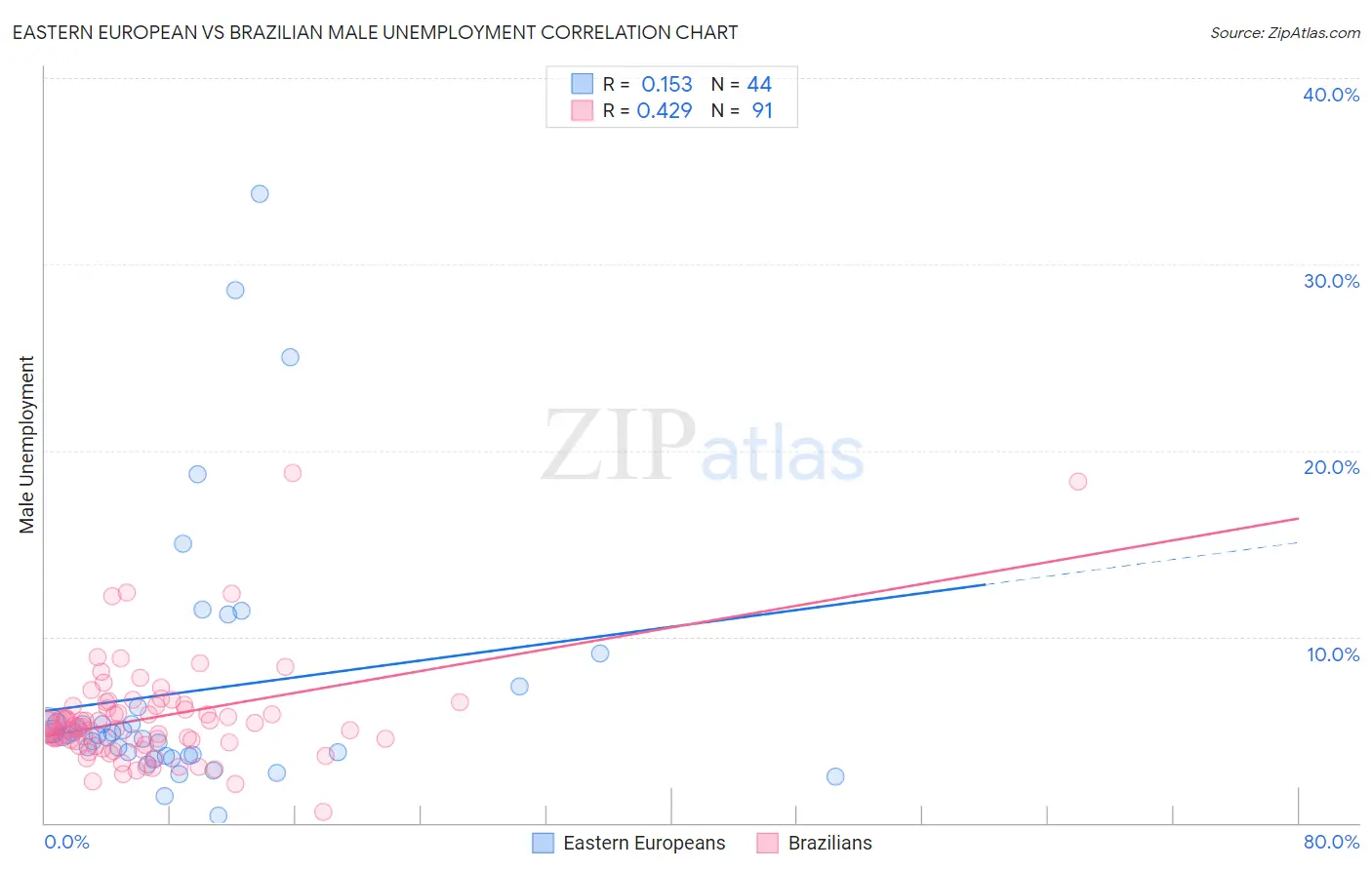 Eastern European vs Brazilian Male Unemployment
