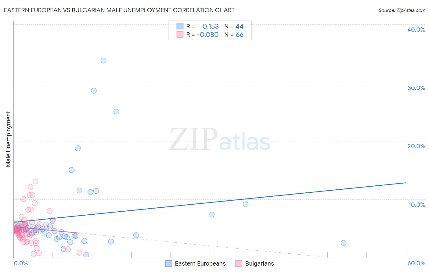 Eastern European vs Bulgarian Male Unemployment