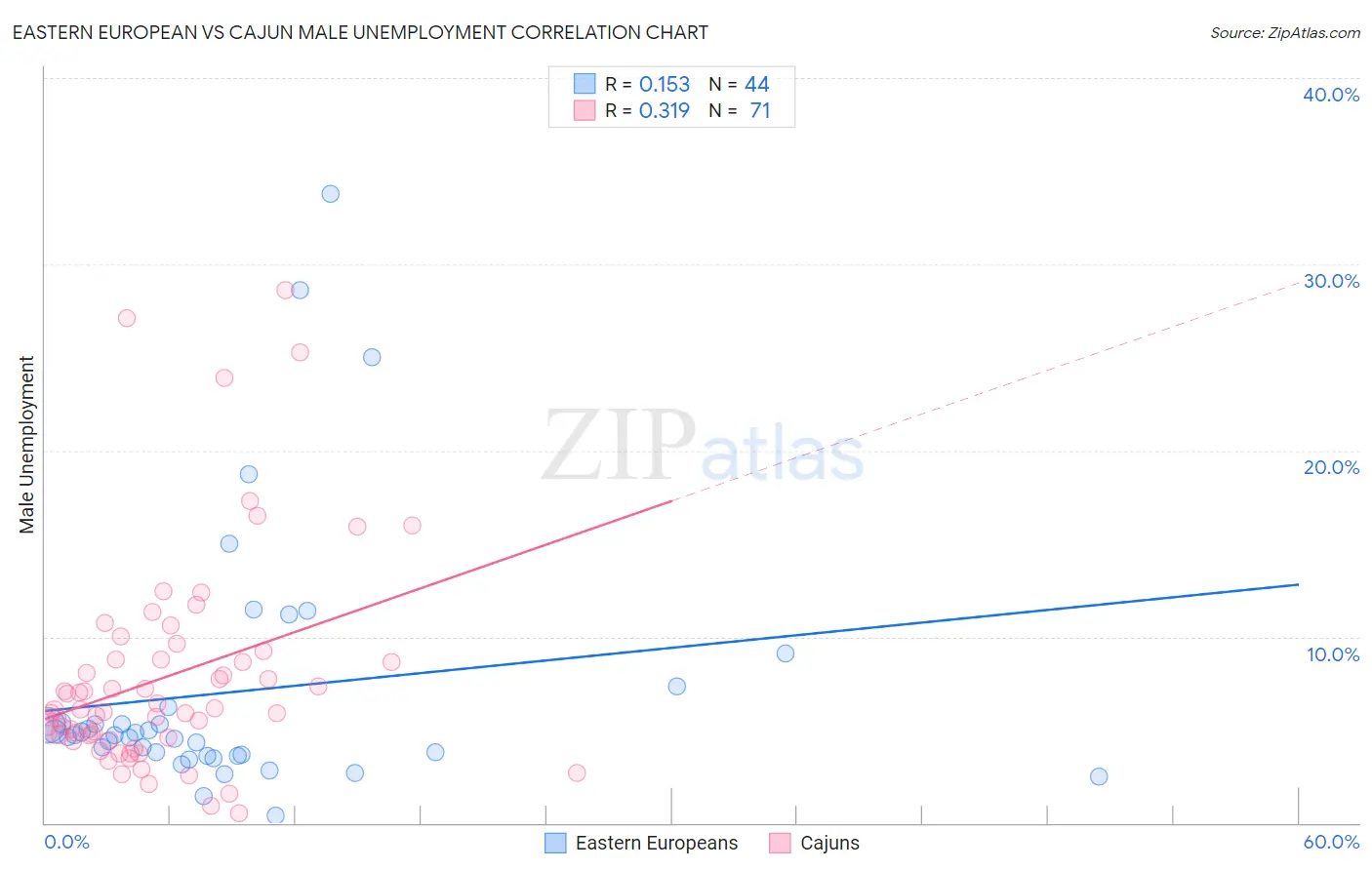 Eastern European vs Cajun Male Unemployment