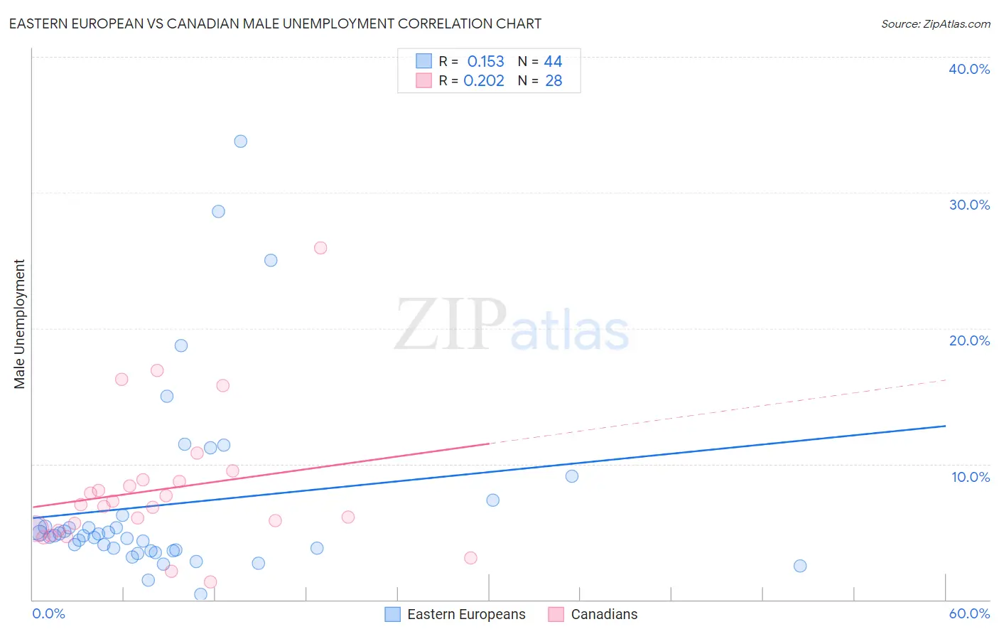 Eastern European vs Canadian Male Unemployment
