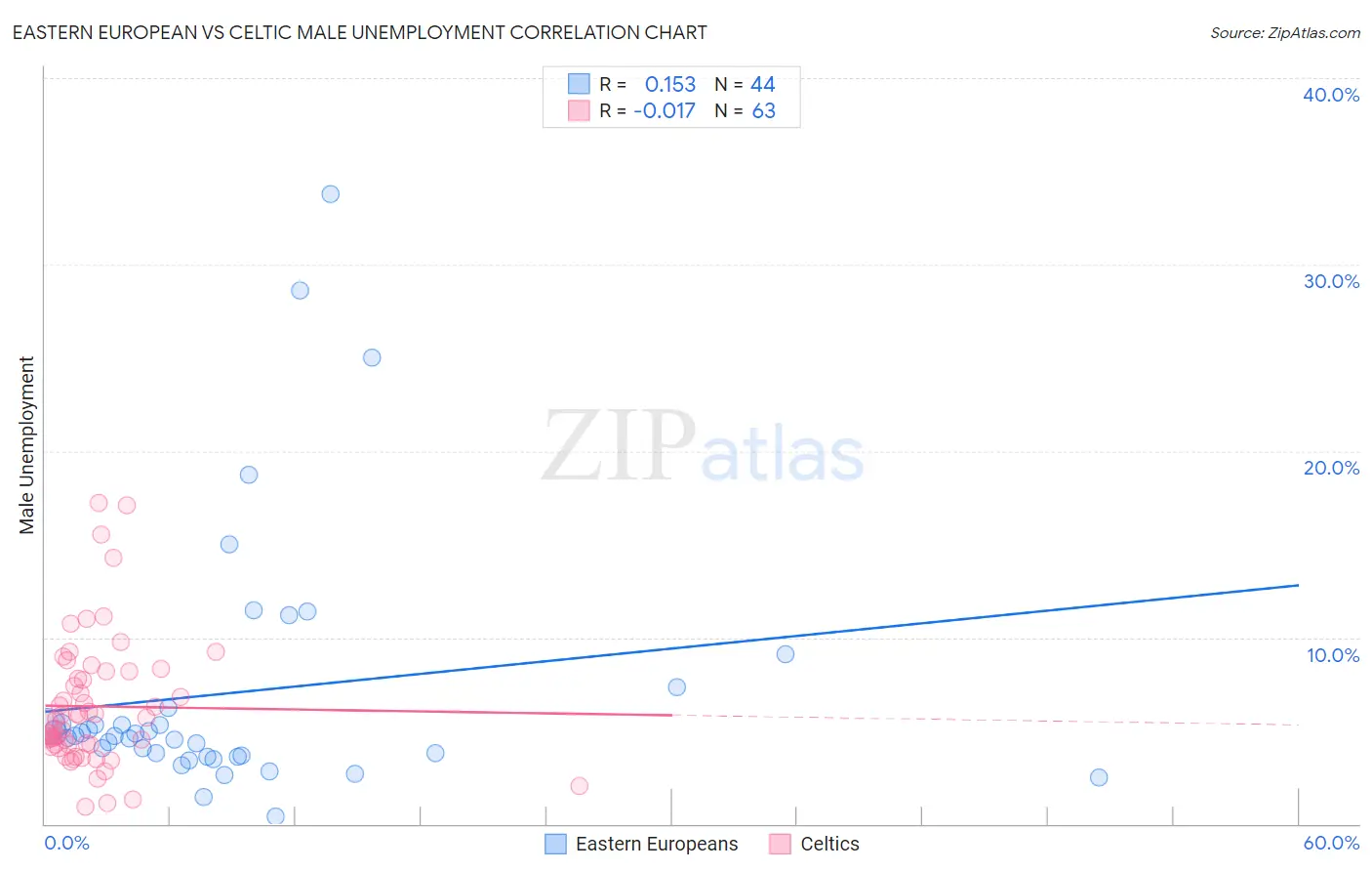 Eastern European vs Celtic Male Unemployment