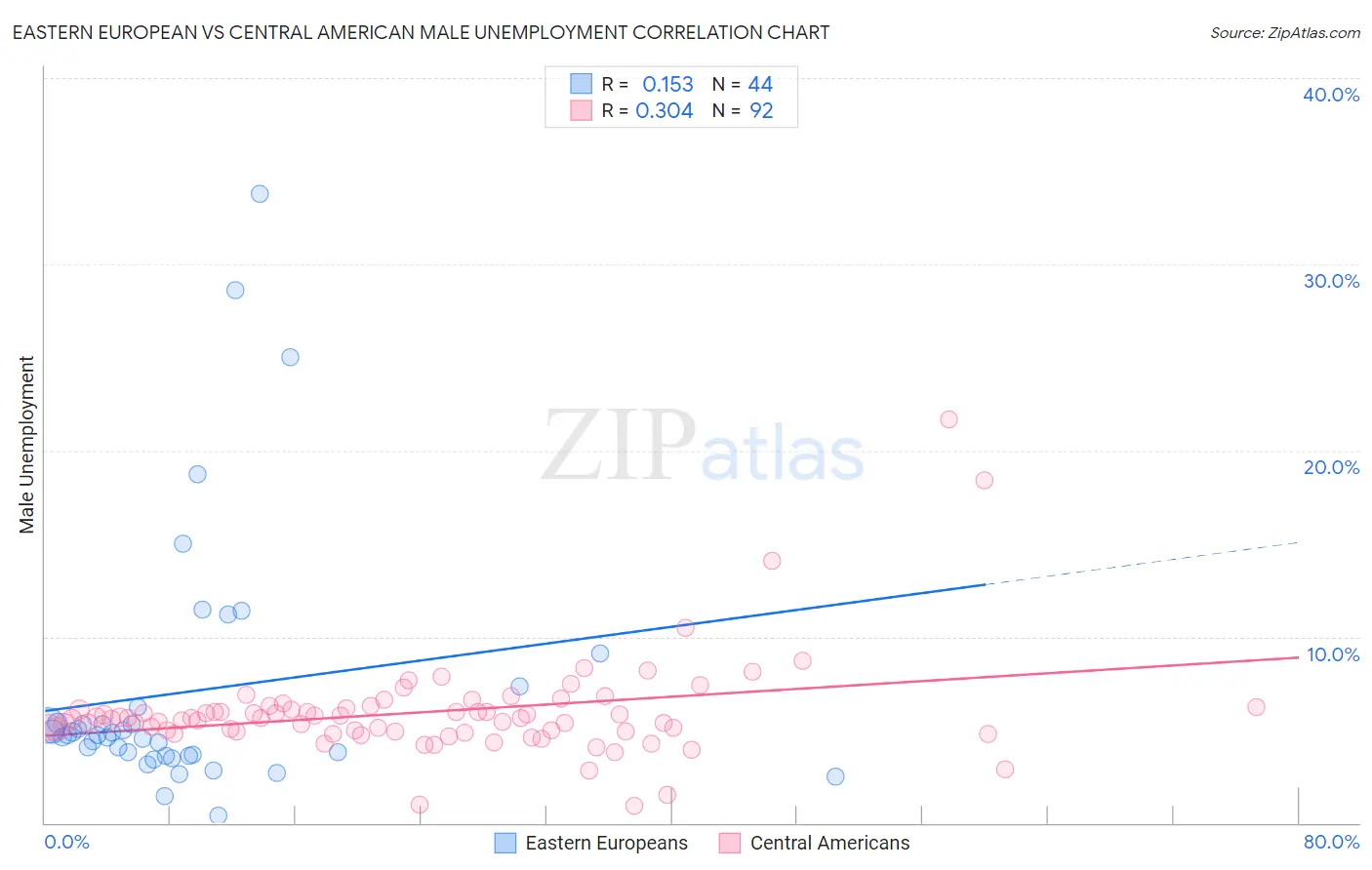 Eastern European vs Central American Male Unemployment
