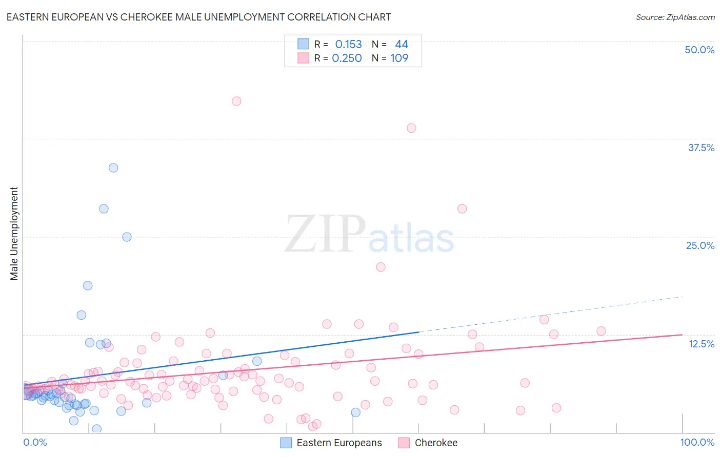 Eastern European vs Cherokee Male Unemployment