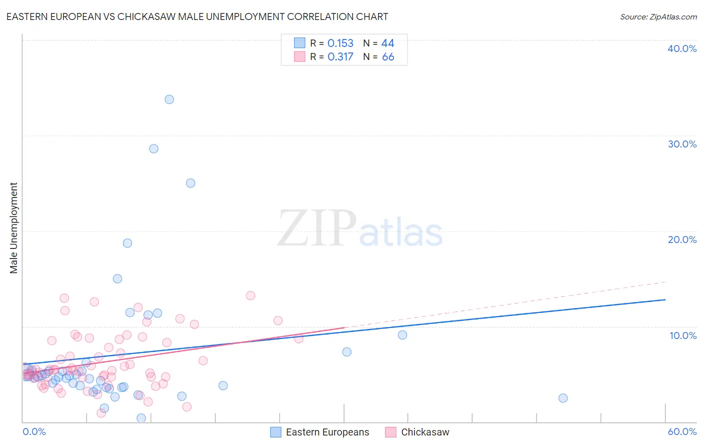 Eastern European vs Chickasaw Male Unemployment