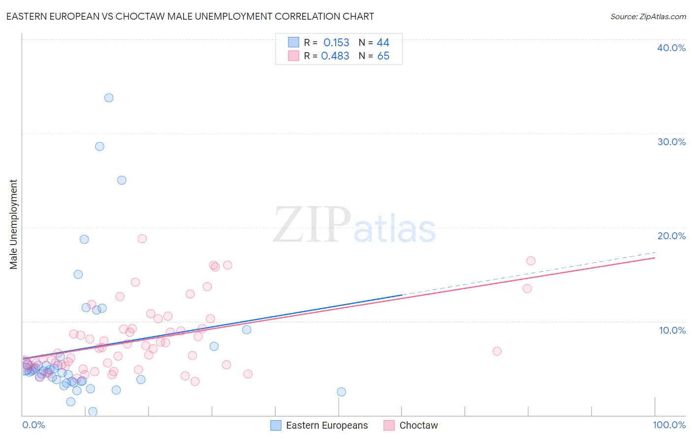 Eastern European vs Choctaw Male Unemployment