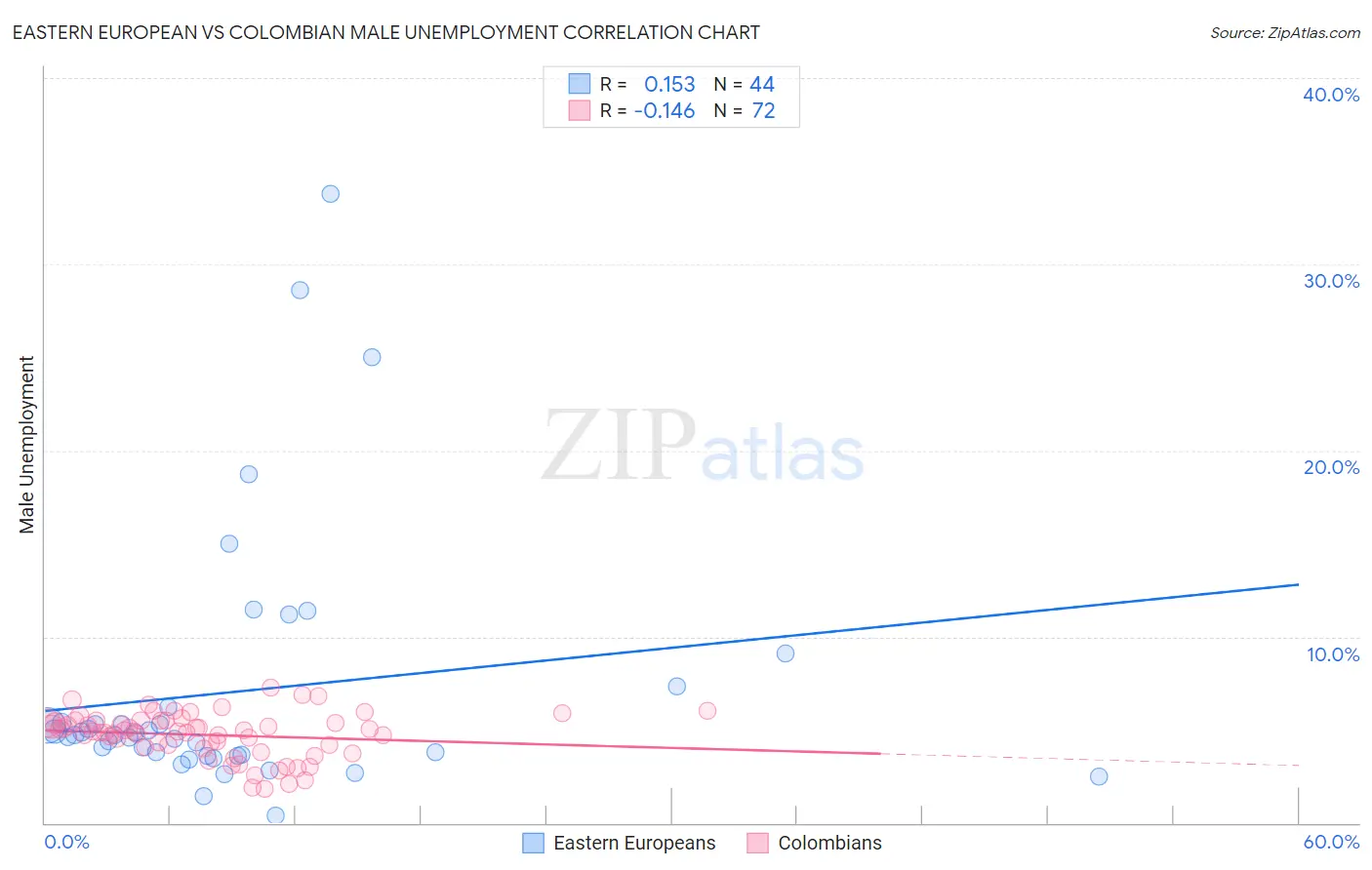 Eastern European vs Colombian Male Unemployment