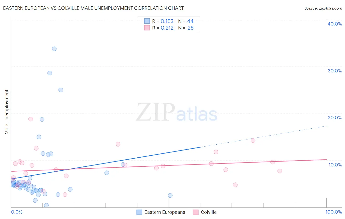 Eastern European vs Colville Male Unemployment