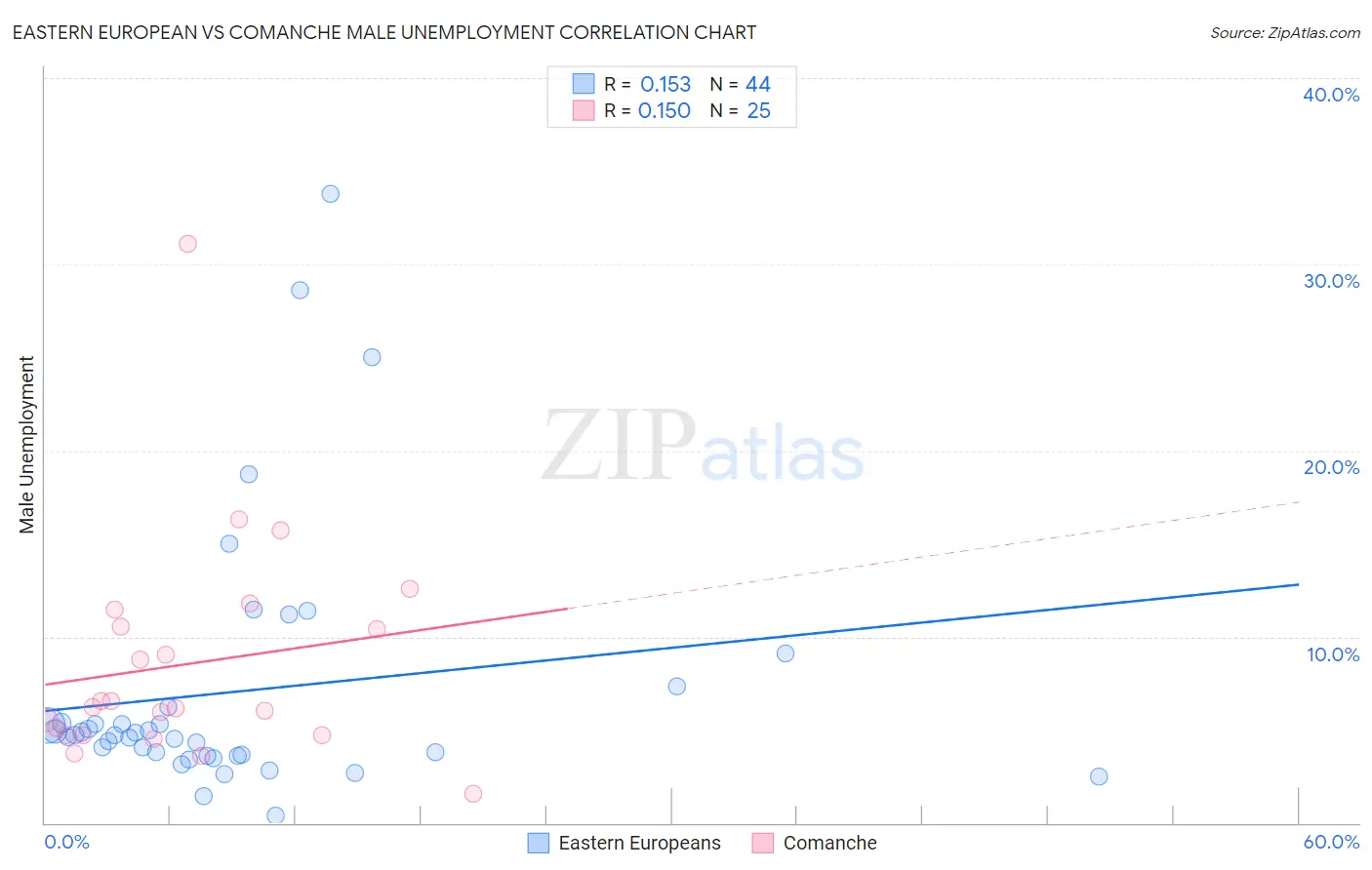 Eastern European vs Comanche Male Unemployment