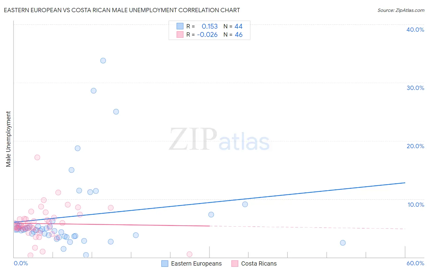 Eastern European vs Costa Rican Male Unemployment