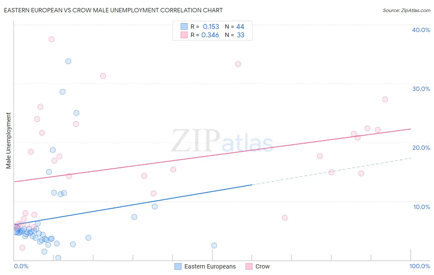 Eastern European vs Crow Male Unemployment