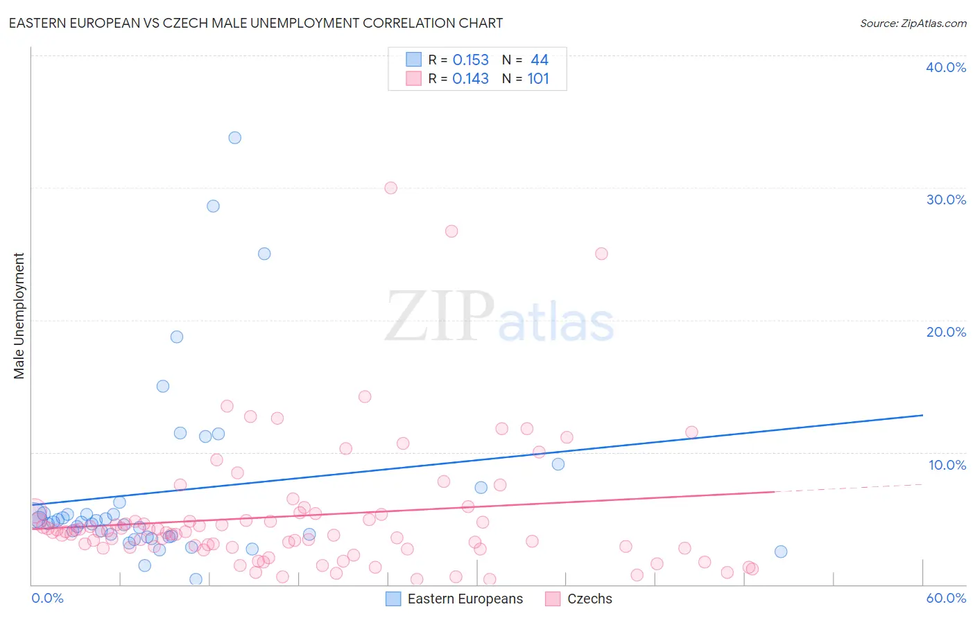 Eastern European vs Czech Male Unemployment