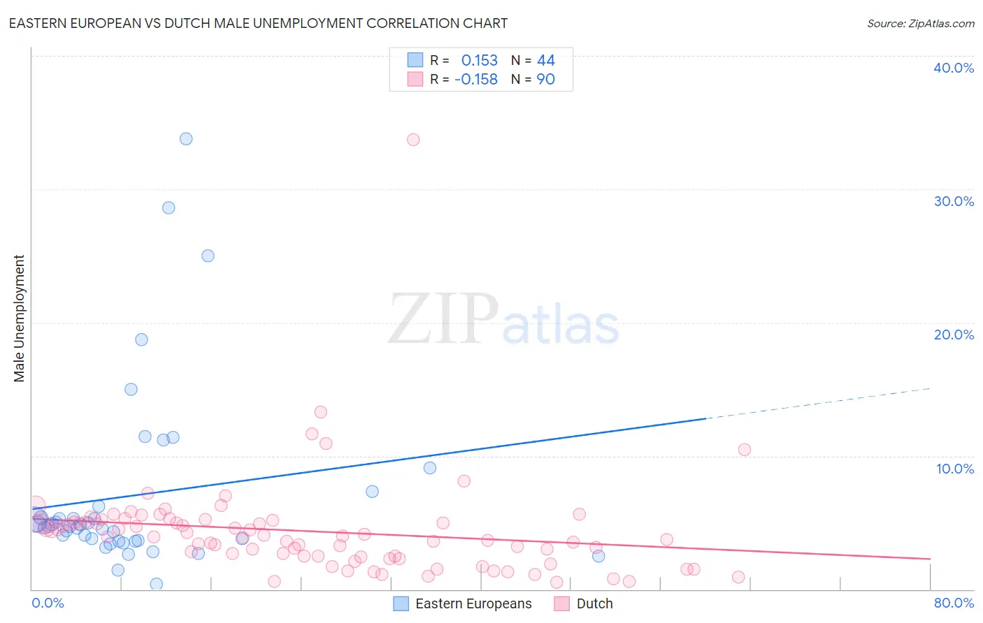 Eastern European vs Dutch Male Unemployment