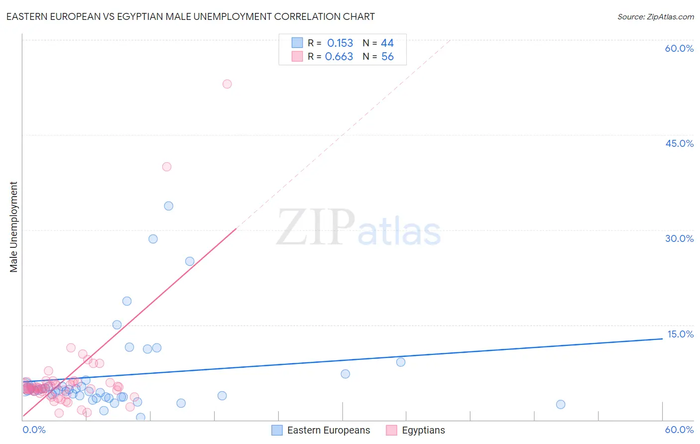 Eastern European vs Egyptian Male Unemployment