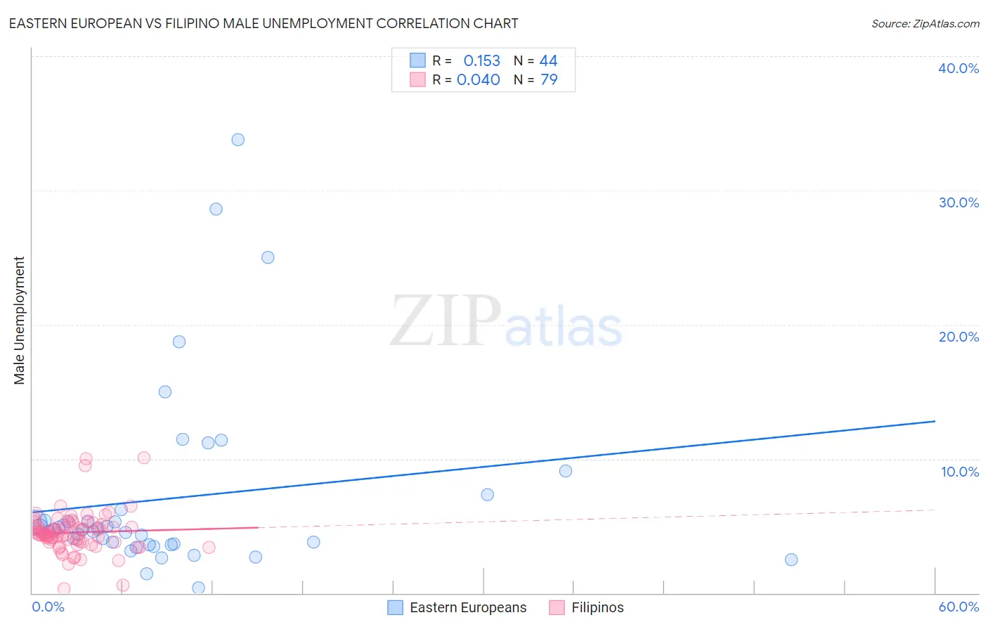 Eastern European vs Filipino Male Unemployment