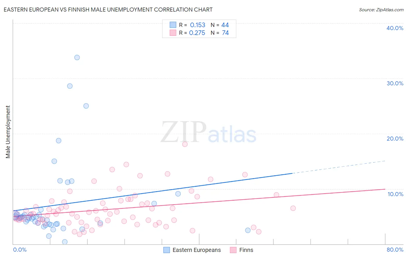 Eastern European vs Finnish Male Unemployment