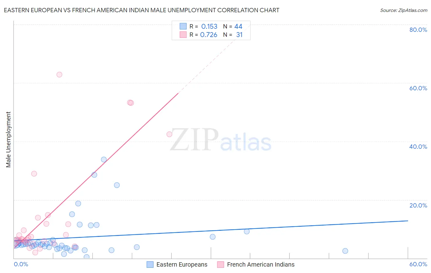 Eastern European vs French American Indian Male Unemployment