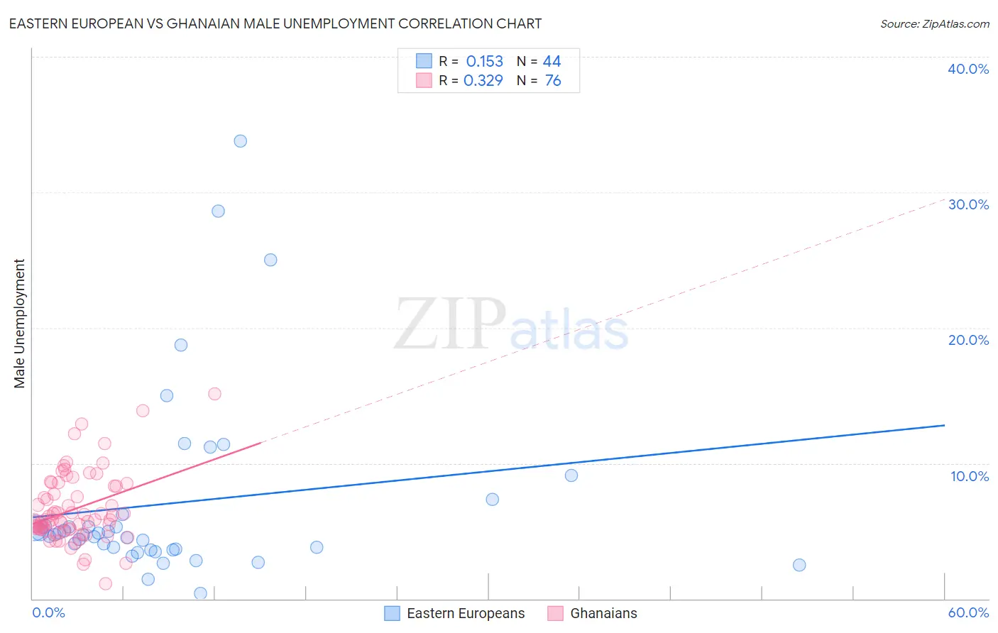 Eastern European vs Ghanaian Male Unemployment