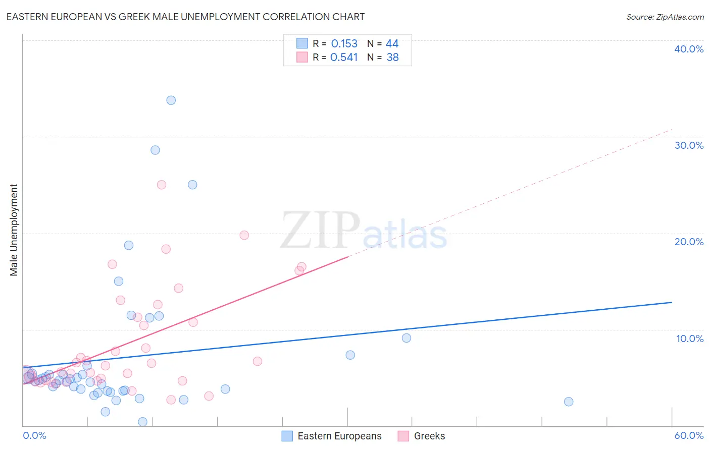 Eastern European vs Greek Male Unemployment