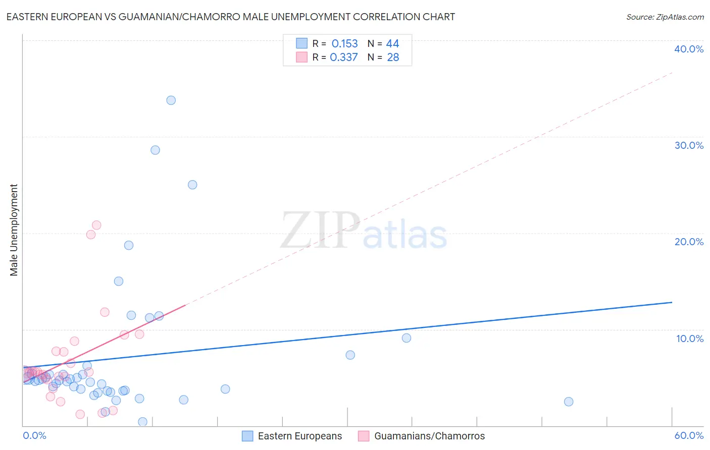 Eastern European vs Guamanian/Chamorro Male Unemployment