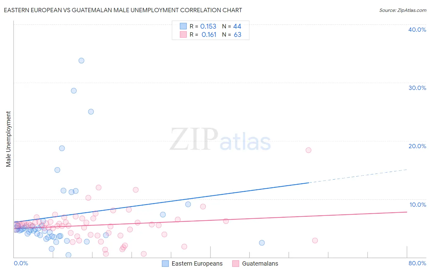 Eastern European vs Guatemalan Male Unemployment