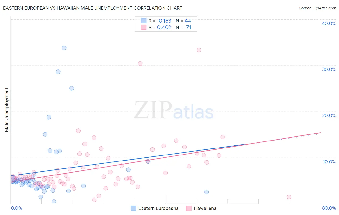 Eastern European vs Hawaiian Male Unemployment