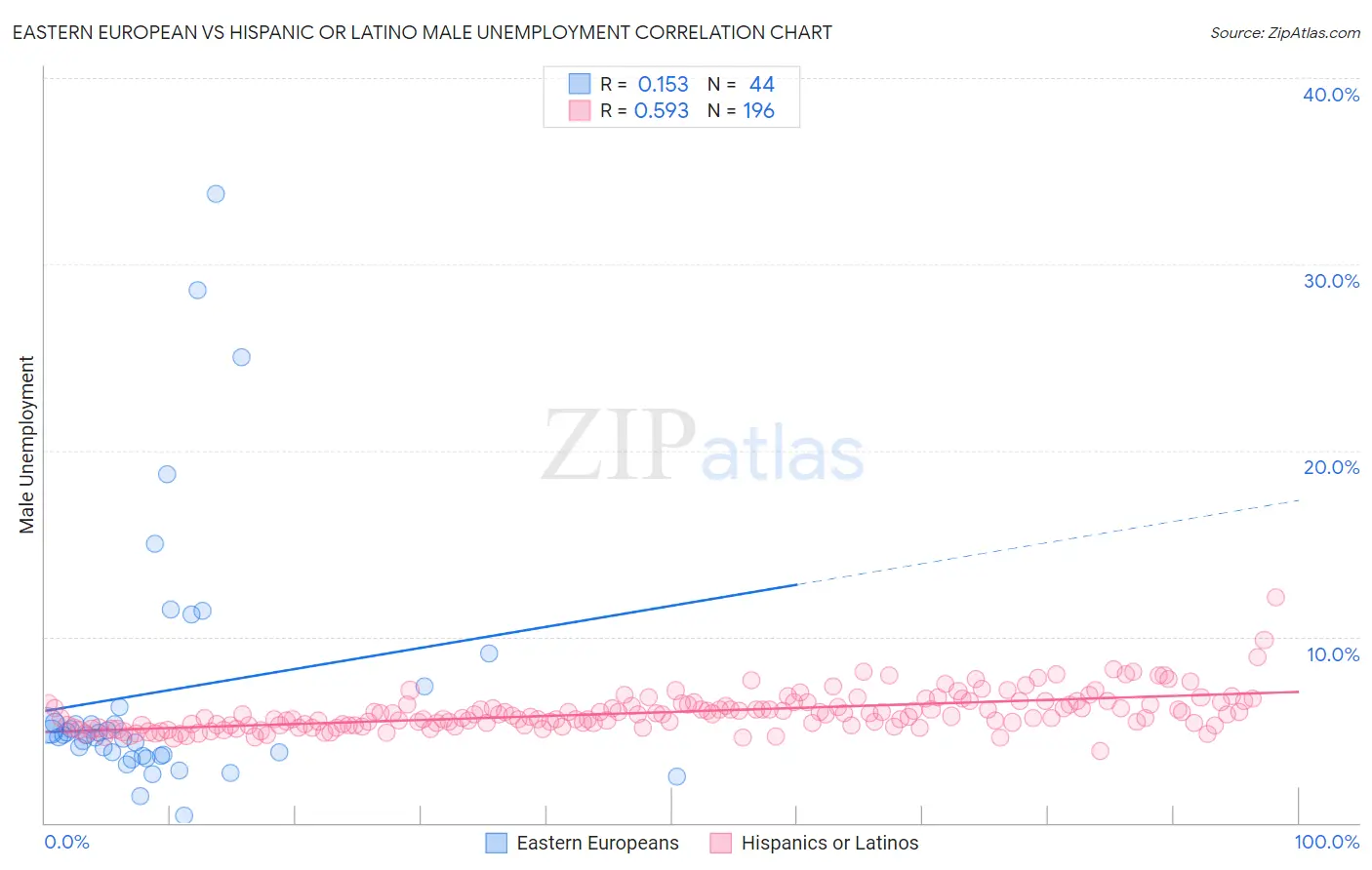 Eastern European vs Hispanic or Latino Male Unemployment