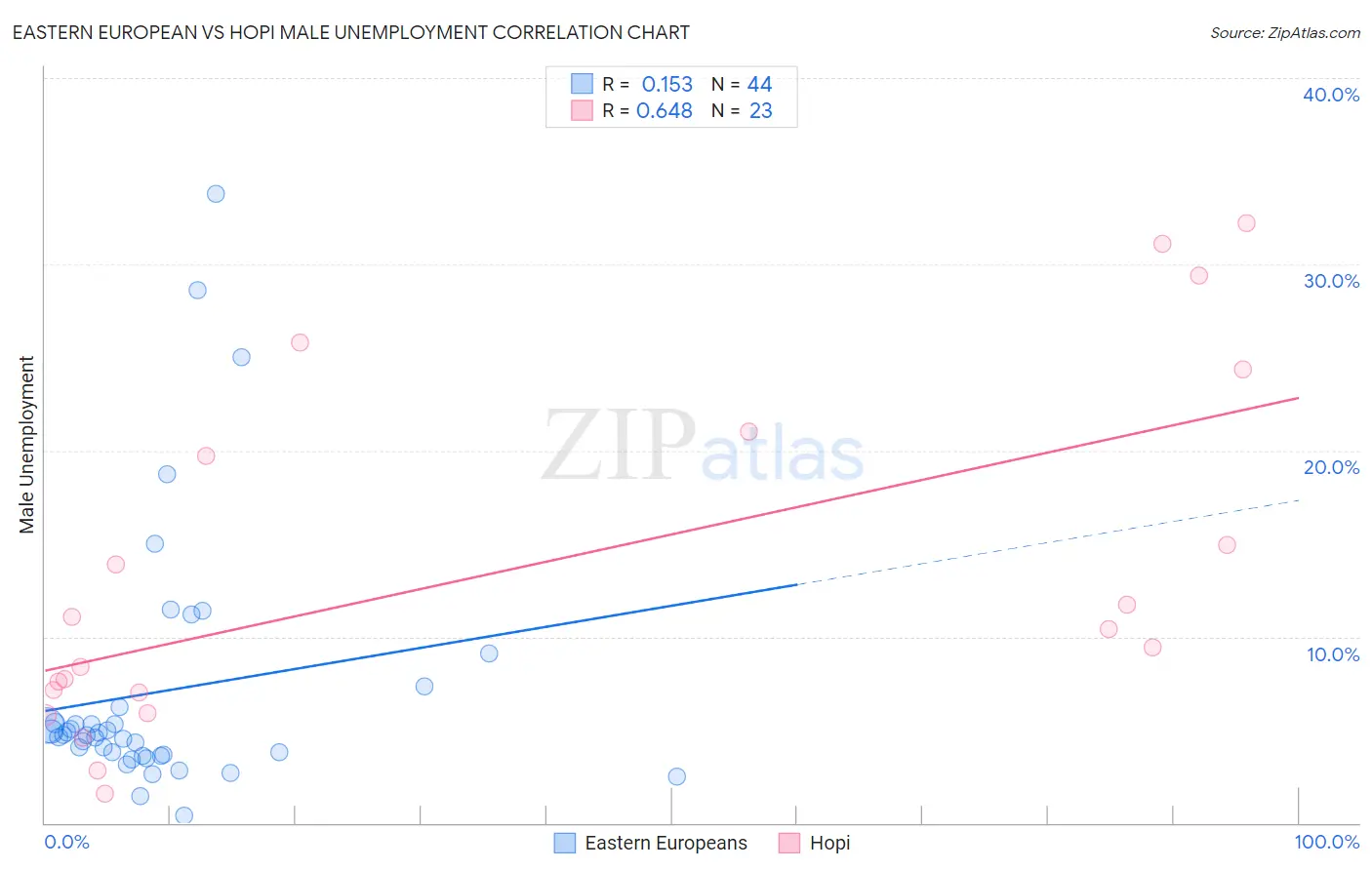 Eastern European vs Hopi Male Unemployment