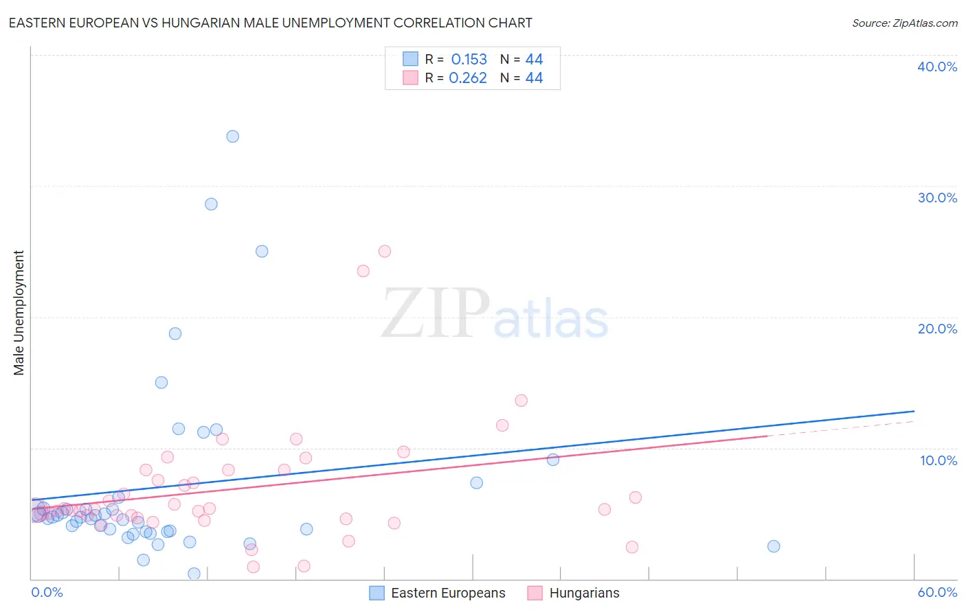 Eastern European vs Hungarian Male Unemployment