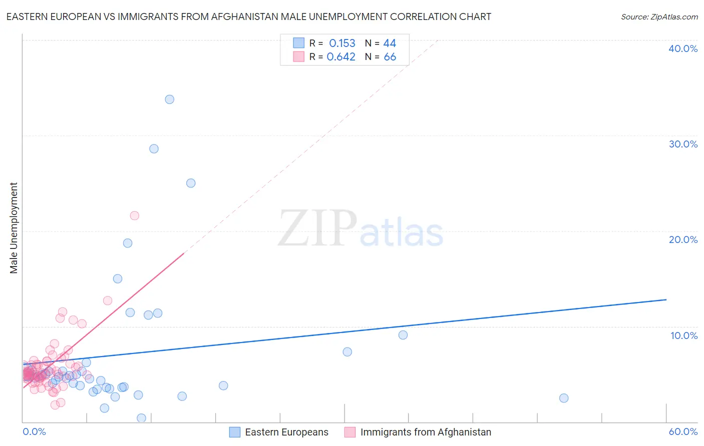Eastern European vs Immigrants from Afghanistan Male Unemployment