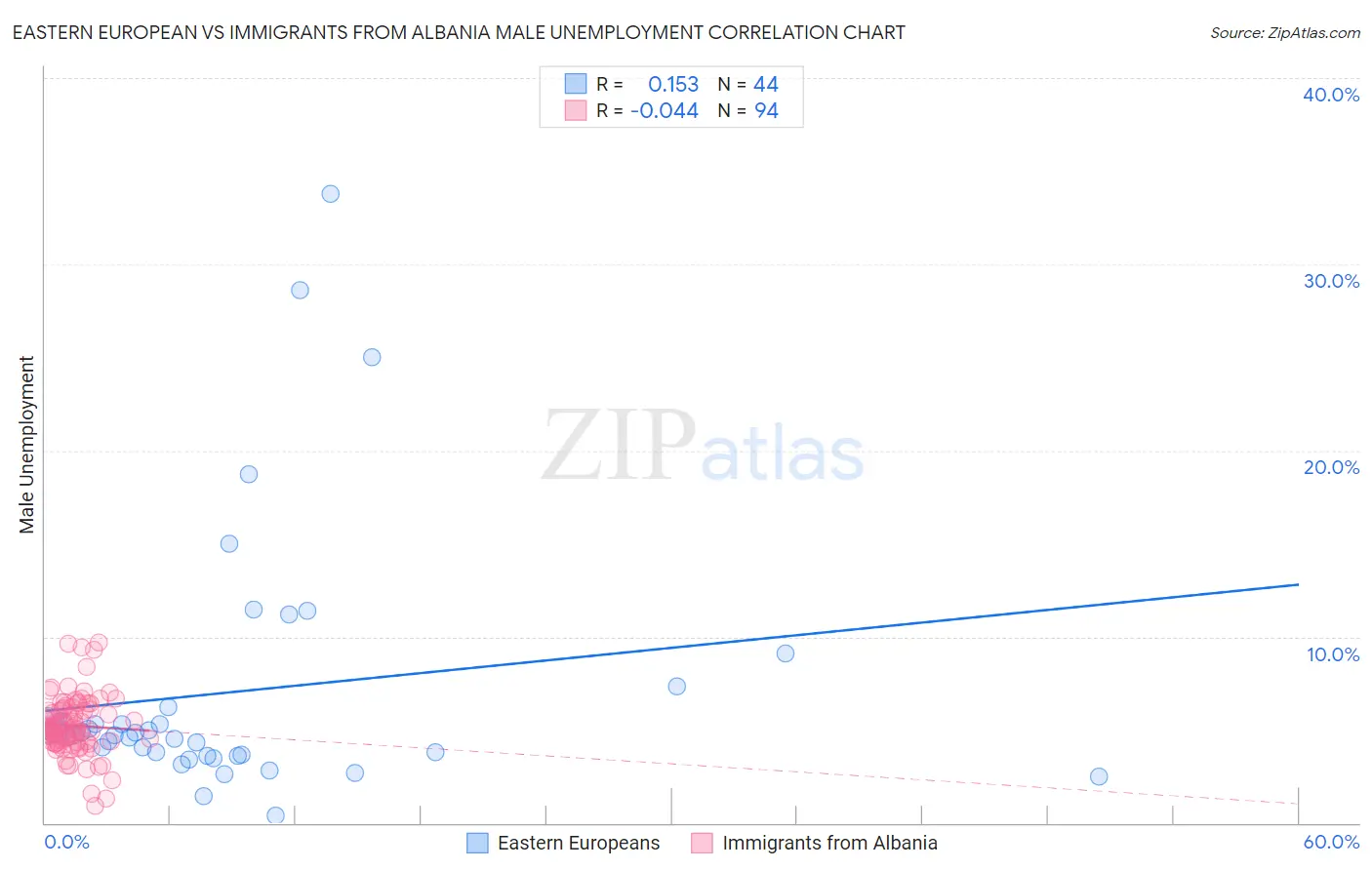 Eastern European vs Immigrants from Albania Male Unemployment