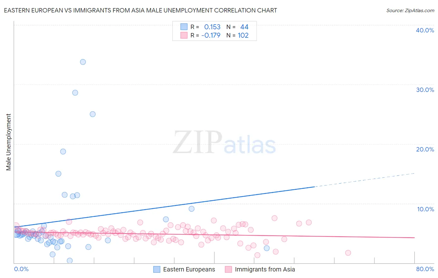 Eastern European vs Immigrants from Asia Male Unemployment