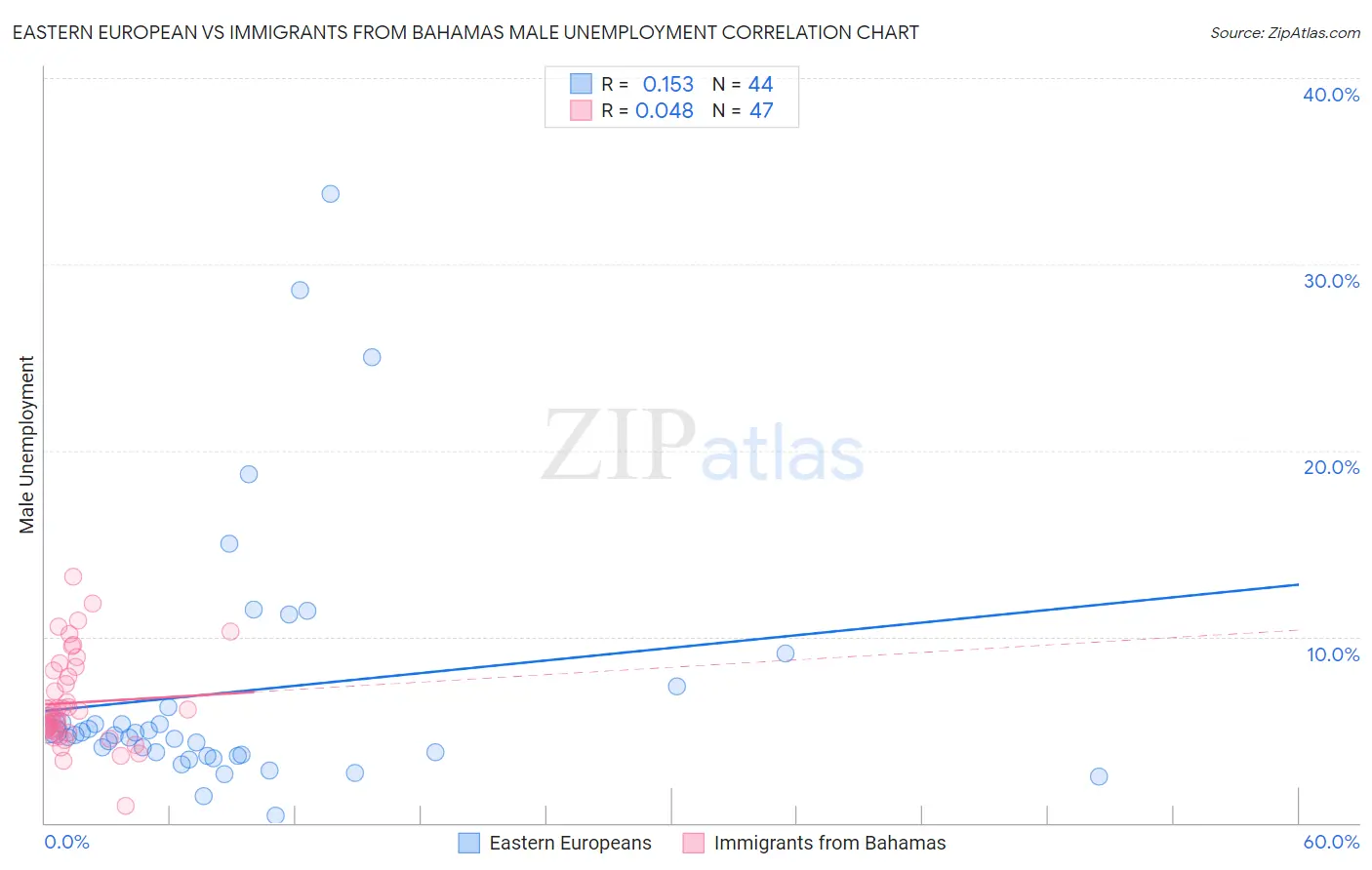 Eastern European vs Immigrants from Bahamas Male Unemployment