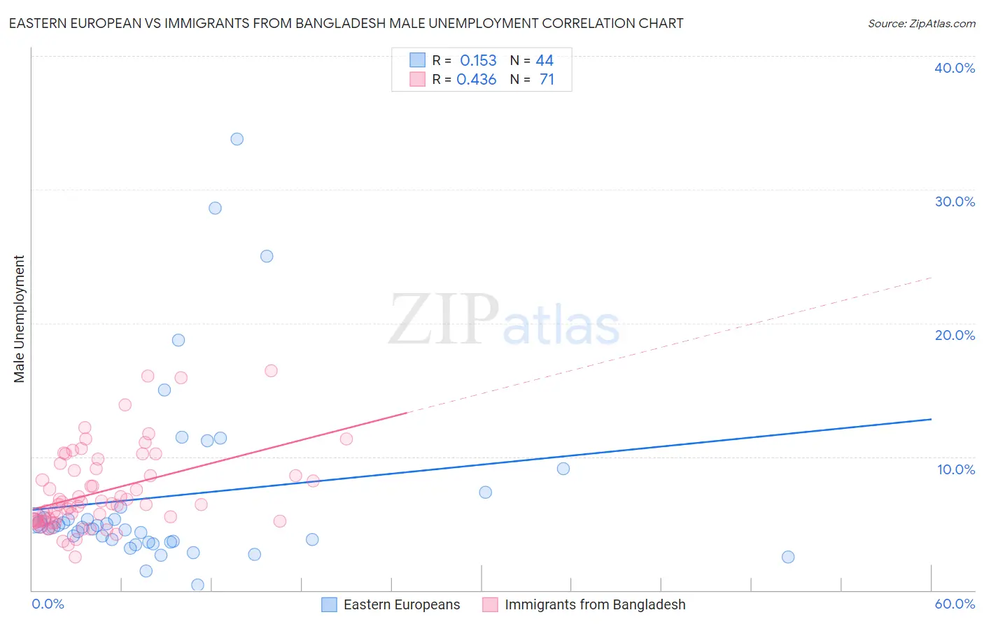 Eastern European vs Immigrants from Bangladesh Male Unemployment