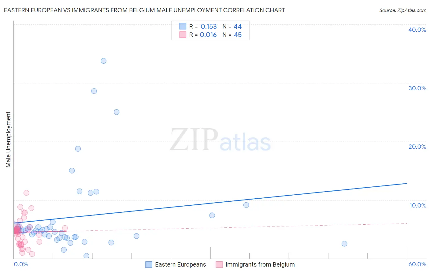 Eastern European vs Immigrants from Belgium Male Unemployment