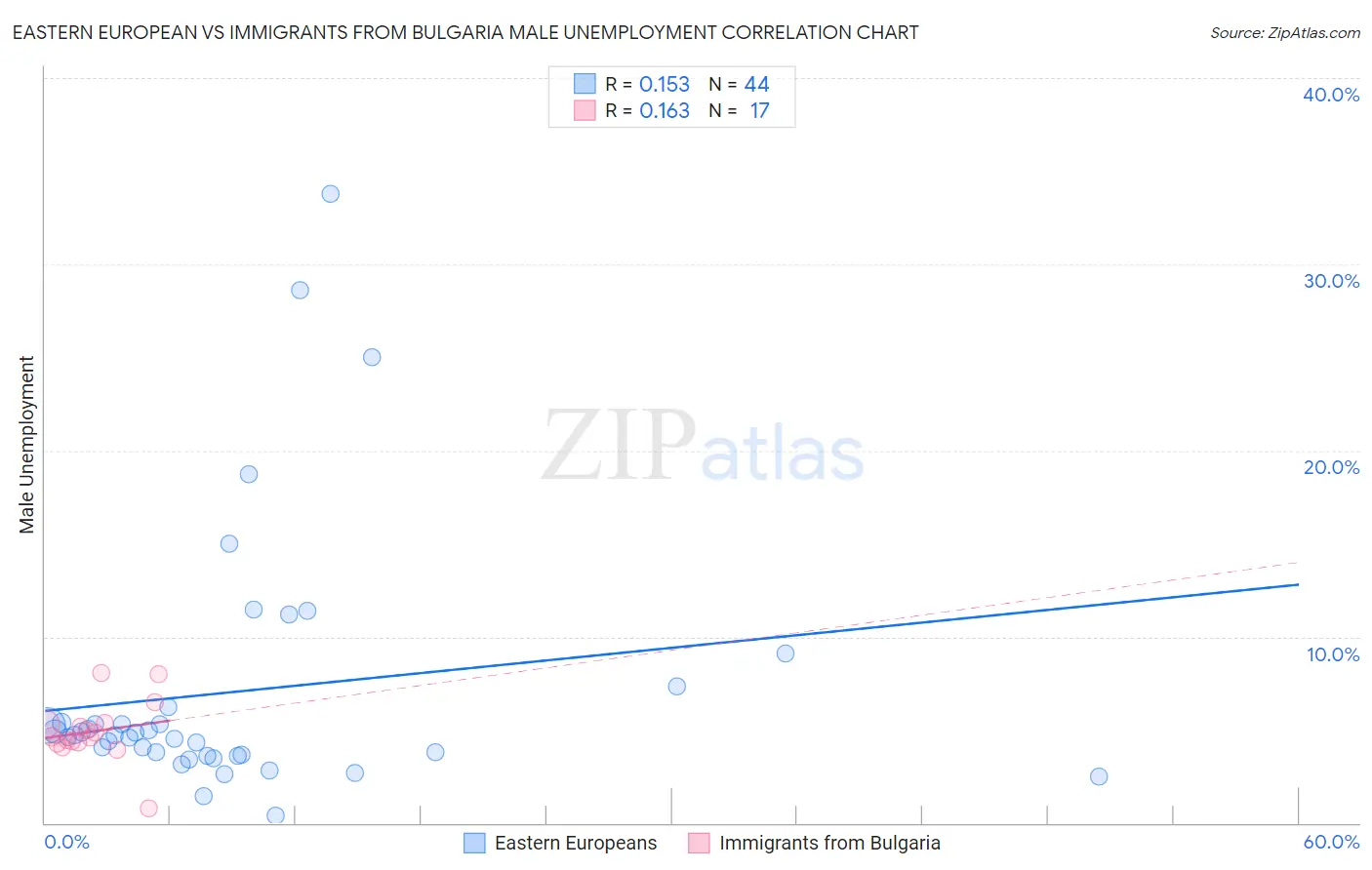 Eastern European vs Immigrants from Bulgaria Male Unemployment