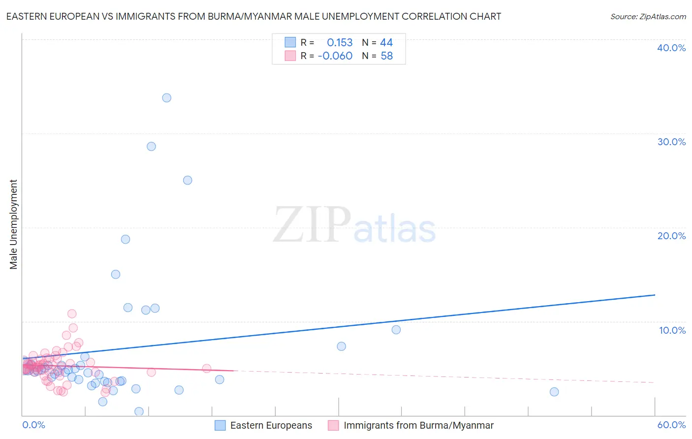 Eastern European vs Immigrants from Burma/Myanmar Male Unemployment