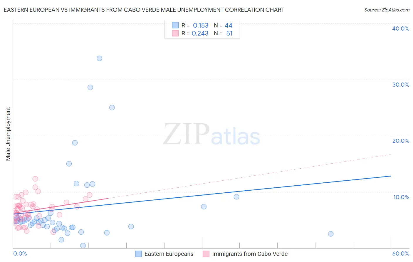 Eastern European vs Immigrants from Cabo Verde Male Unemployment