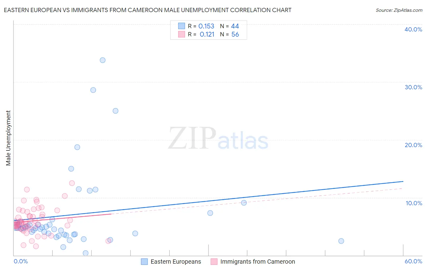 Eastern European vs Immigrants from Cameroon Male Unemployment