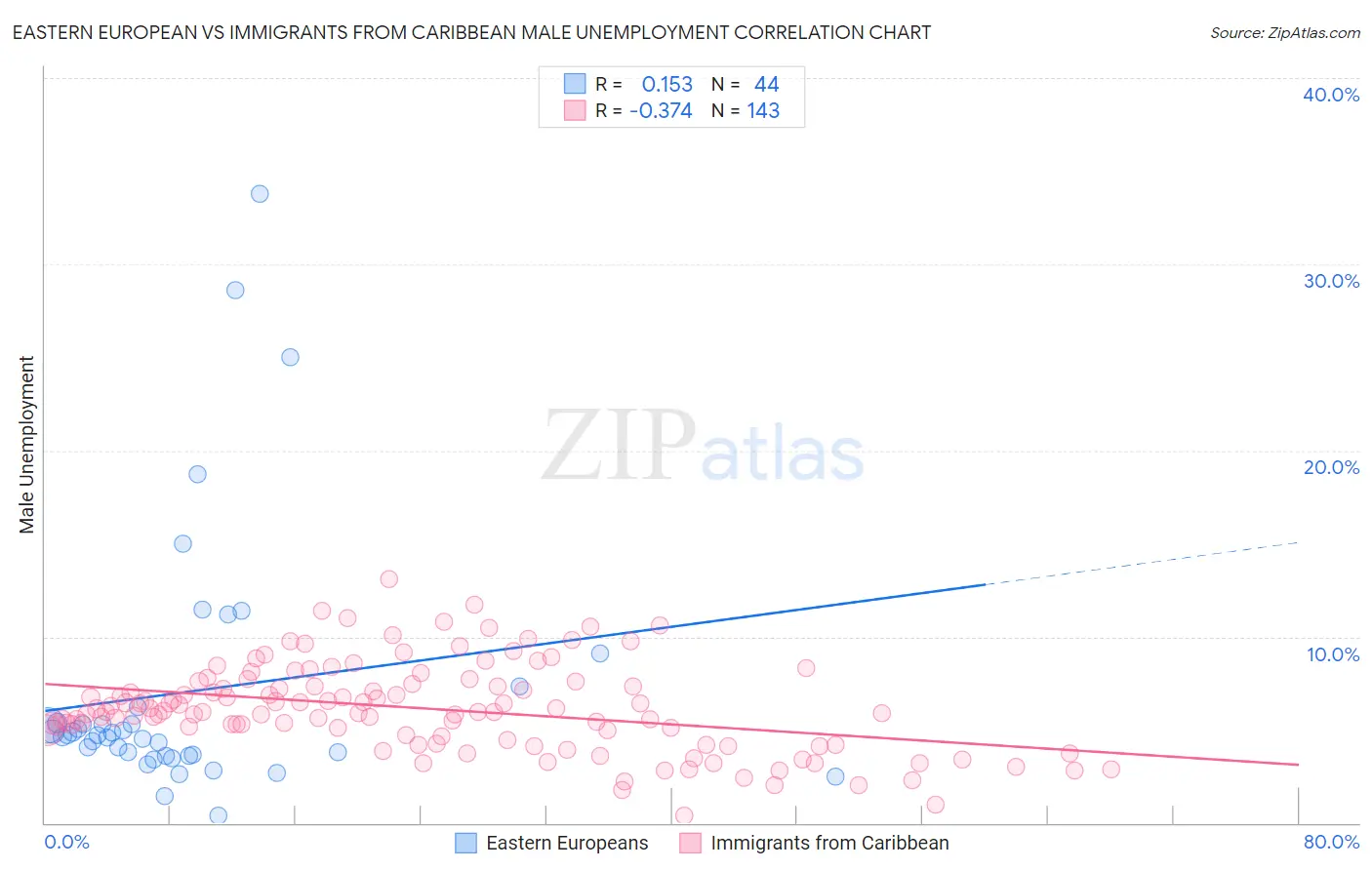 Eastern European vs Immigrants from Caribbean Male Unemployment