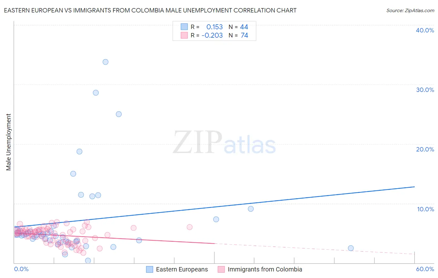 Eastern European vs Immigrants from Colombia Male Unemployment