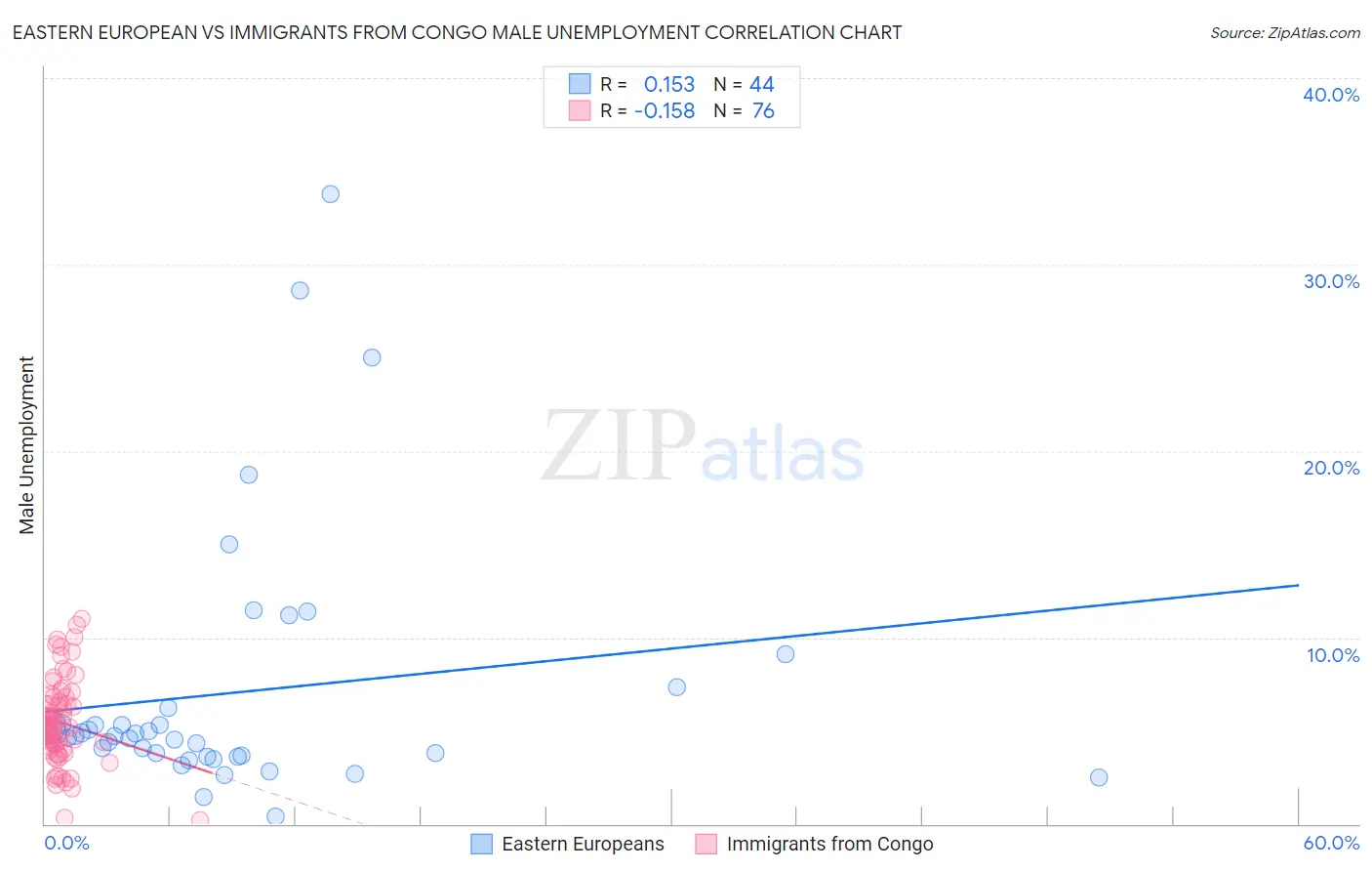 Eastern European vs Immigrants from Congo Male Unemployment